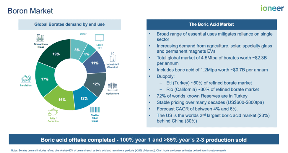 Ioneer Ltd (ASX:INR) - INR Boron Market