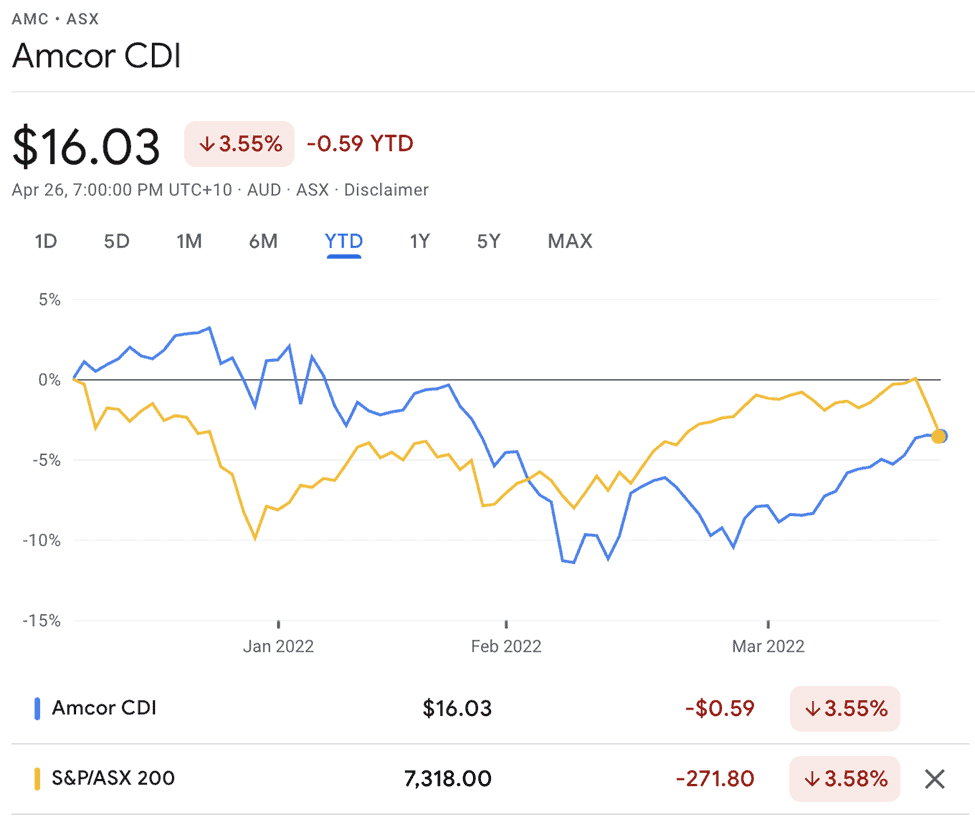 Amcor (ASX:AMC) - AMC Share Price