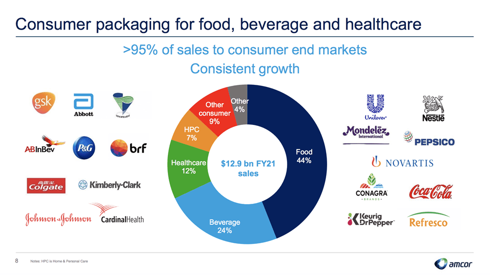 Amcor (ASX:AMC) - AMC Sales