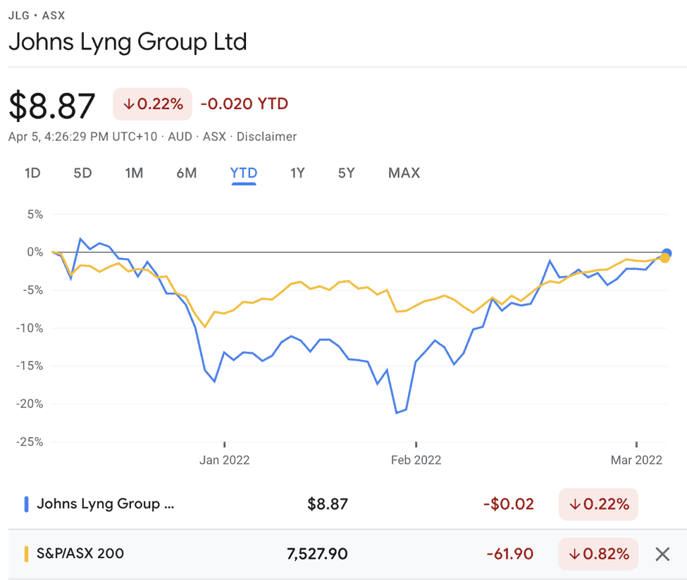 Johns Lyng Group (ASX:JLG) - JLG Share Price