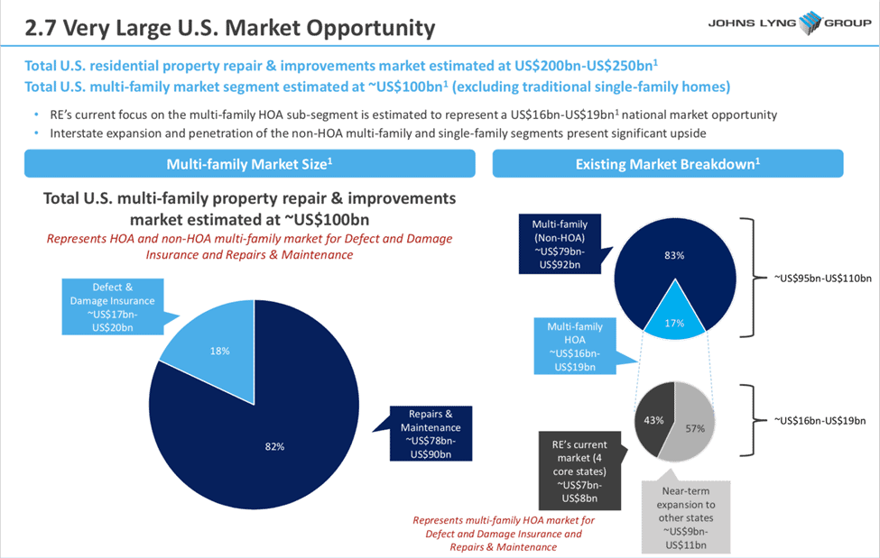 John Lyng Group (ASX:JLG) -Market Opportunity