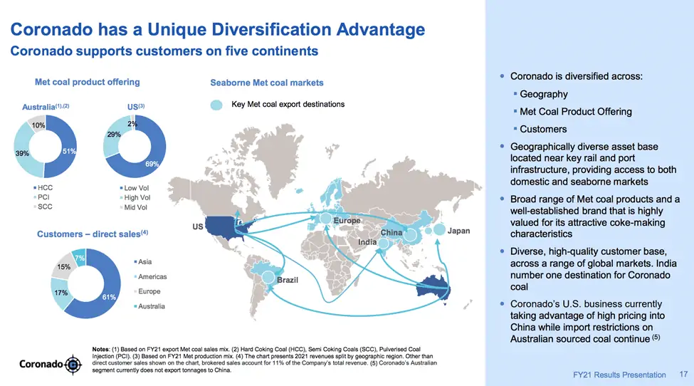 Coronado Global Resources (ASX:CRN) - CRN Diversification Advantage