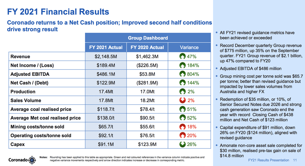 Coronado Global Resources (ASX:CRN) - CRN FY2021 Financial Results