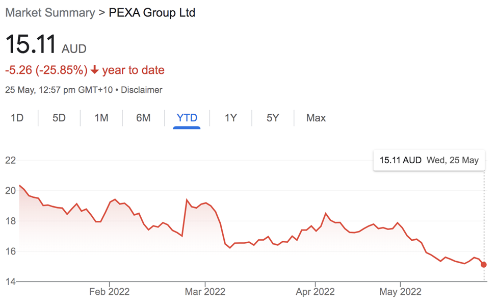 Pexa Group (ASX:PXA) - PXA Share Price