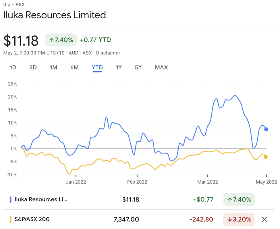 Iluka Resources (ASX:ILU) - ILU Share Price