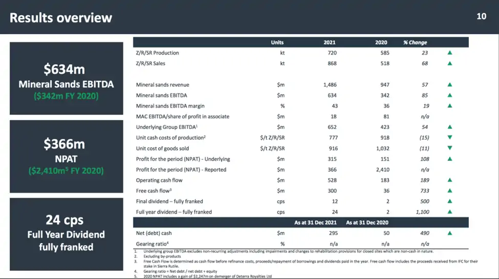 Iluka Resources (ASX:ILU) - ILU Results Overview