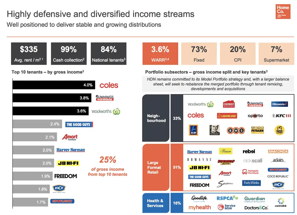 HomeCo Daily Needs (ASX:HDN) - HDN Top 10 Tenants - by gross income