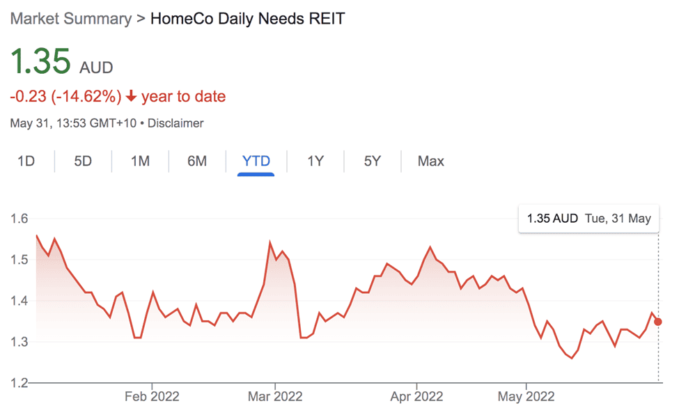 Are HomeCo Daily Needs Shares a Stock to Buy? [ASX:HDN Share Price ...