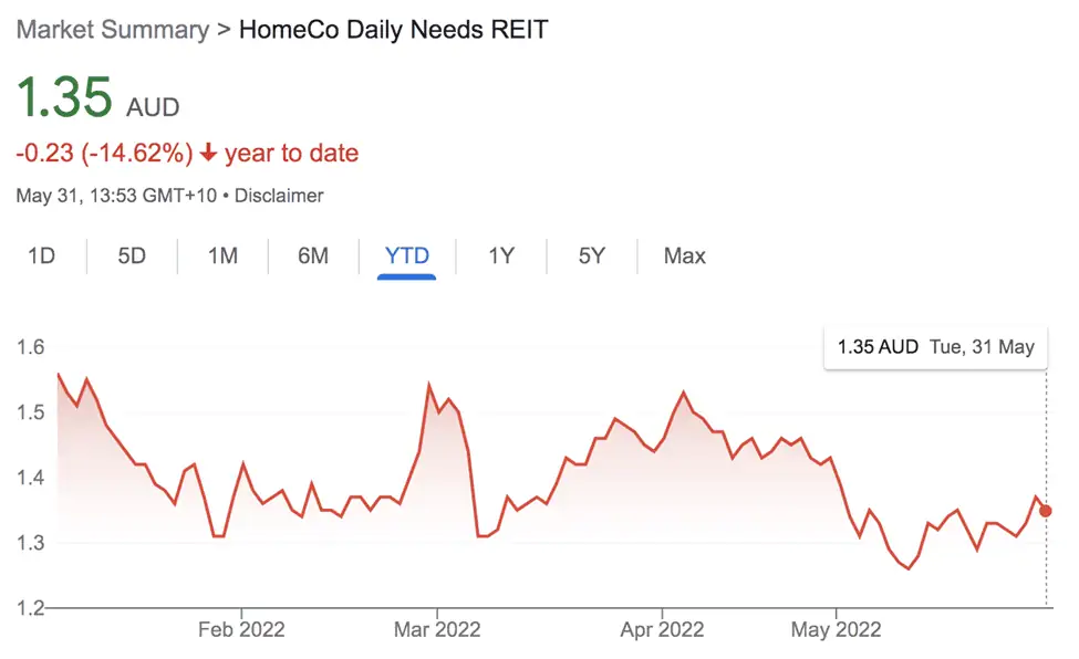 HomeCo Daily Needs (ASX:HDN) - HDN Share Price