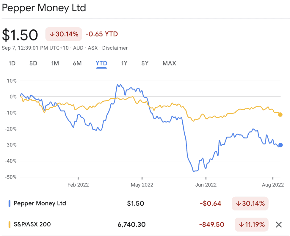 Pepper Money (ASX:PPM) - PPM Share Price