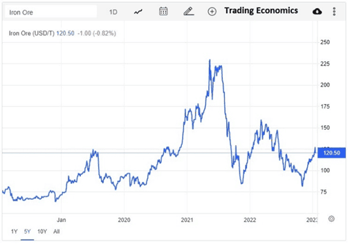 Rio Tinto Limited (ASX:RIO) - RIO Trading Economics