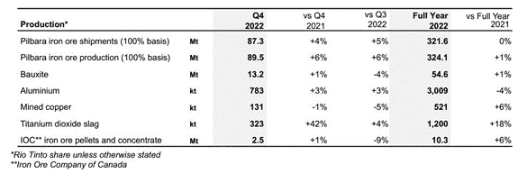 Rio Tinto Limited (ASX:RIO) - RIO Production 2022