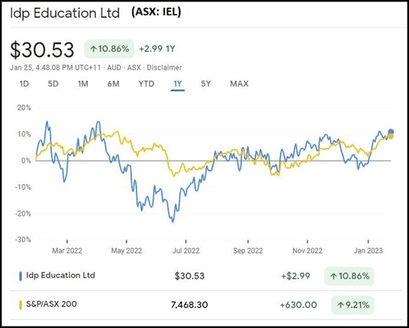 IDP Education Limited (ASX:IEL) - IEL Share Price