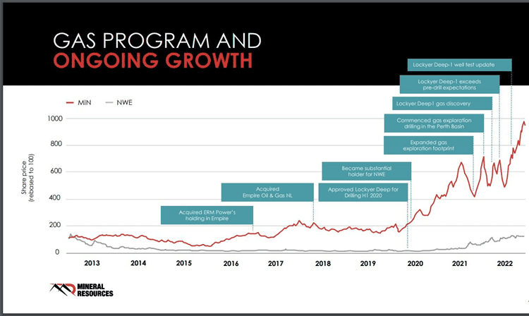 Mineral Resources (ASX:MIN) - MIN Gas Program and Ongoing growth