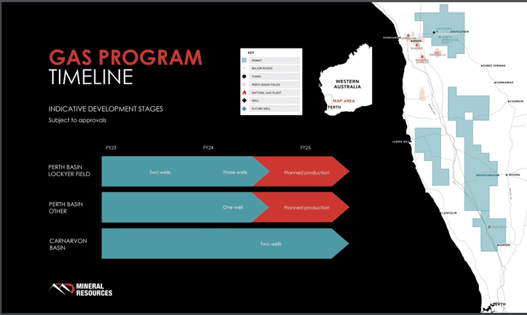 Mineral Resources (ASX:MIN) - MIN Gas Program Timeline