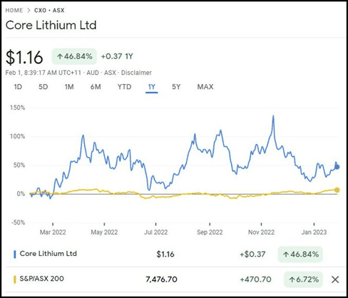 Core Lithium (ASX:CXO) - CXO Share Price