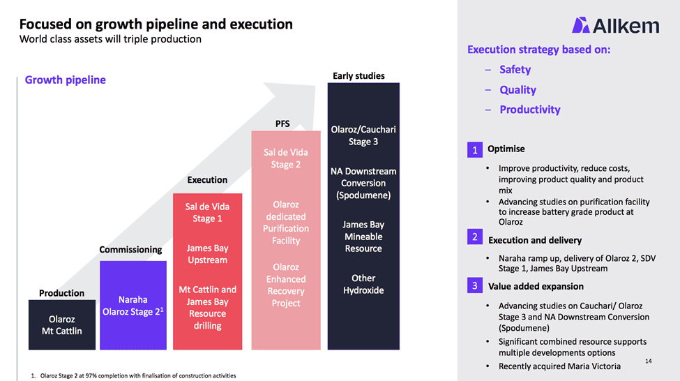 Allkem Ltd(ASX:AKE) - AKE Growth Pipeline