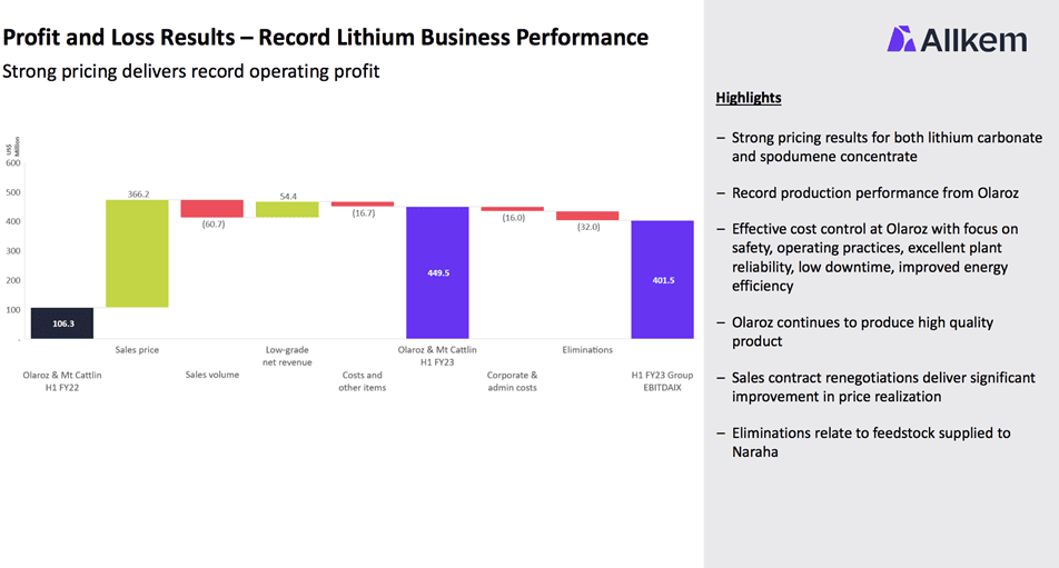 Allkem Ltd(ASX:AKE) - AKE Profit and Loss - Business Performance