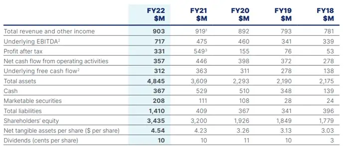 IGO (ASX:IGO) - financial performance