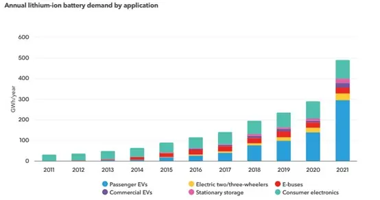 IGO (ASX:IGO) - lithium demand