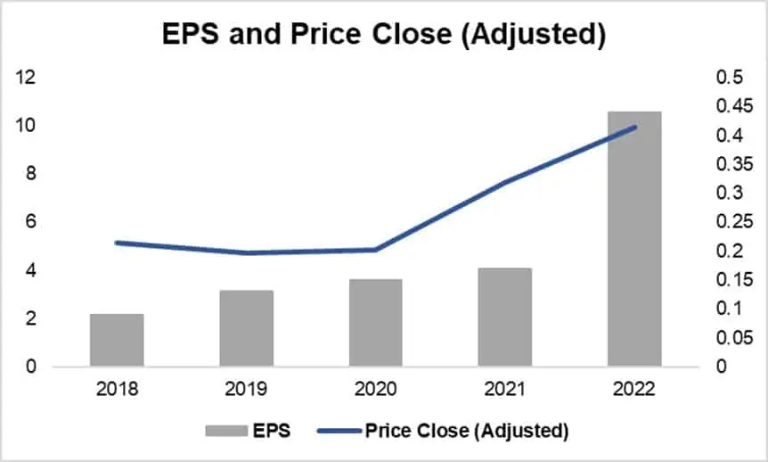 IGO (ASX:IGO) - EPS