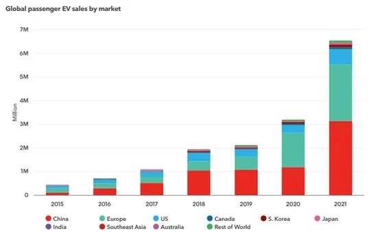 IGO (ASX:IGO) - EV sales