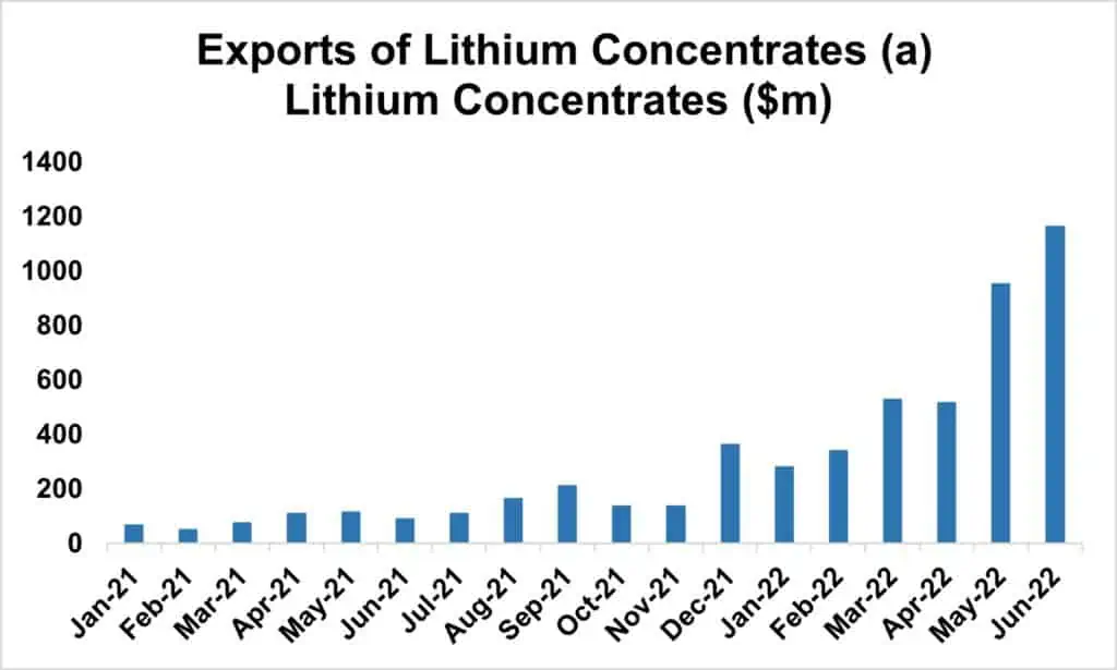 IGO (ASX:IGO) - lithium concentrates