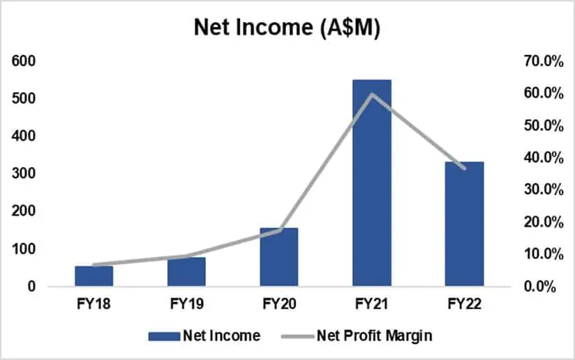 IGO (ASX:IGO) - income