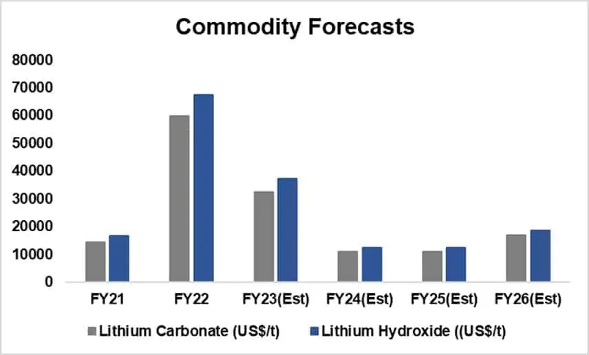 IGO (ASX:IGO) - lithium forecast