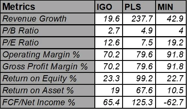 IGO (ASX:IGO) - peer comparison