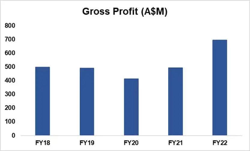 IGO (ASX:IGO) - profit