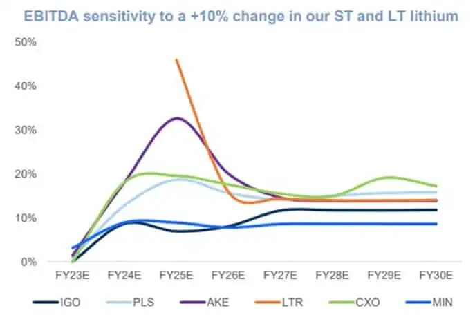 IGO (ASX:IGO) - EBITDA sensitivity