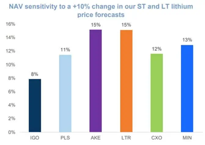 IGO (ASX:IGO) - NAV sensitivity