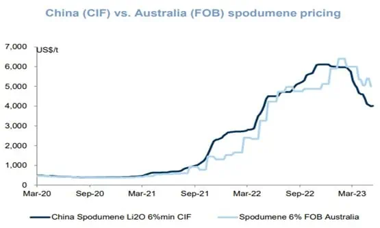 IGO (ASX:IGO) - spodumene price