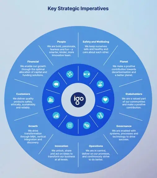 IGO (ASX:IGO) - strategic imperatives