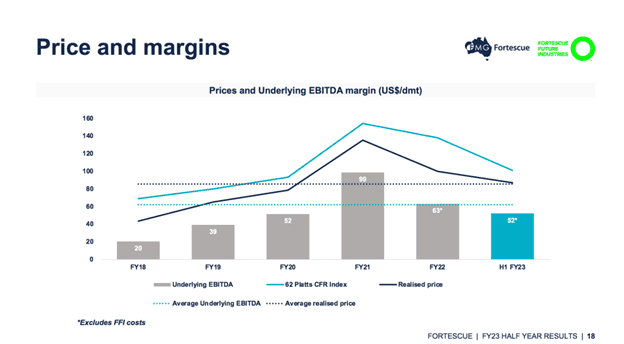 Fortescue Metals (ASX:FMG) - price and margins