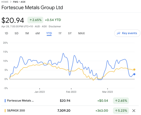 Fortescue Metals (ASX:FMG) - FMG share price