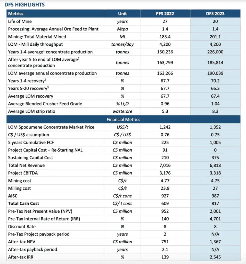 Sayona Mining (ASX:SYA) - DFS Highlights