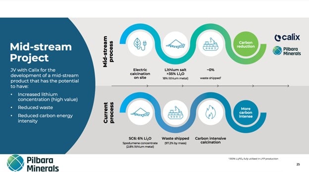 Pilbara Minerals (ASX:PLS) - projects