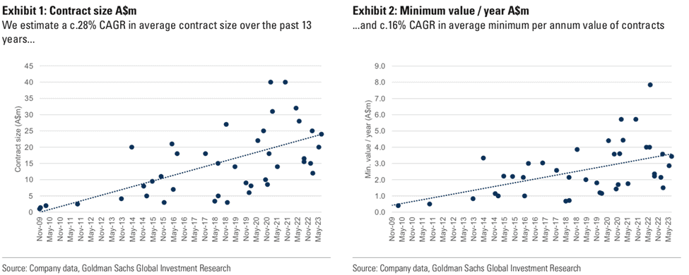 Pro Medicus (ASX:PME) - PME Contract Value