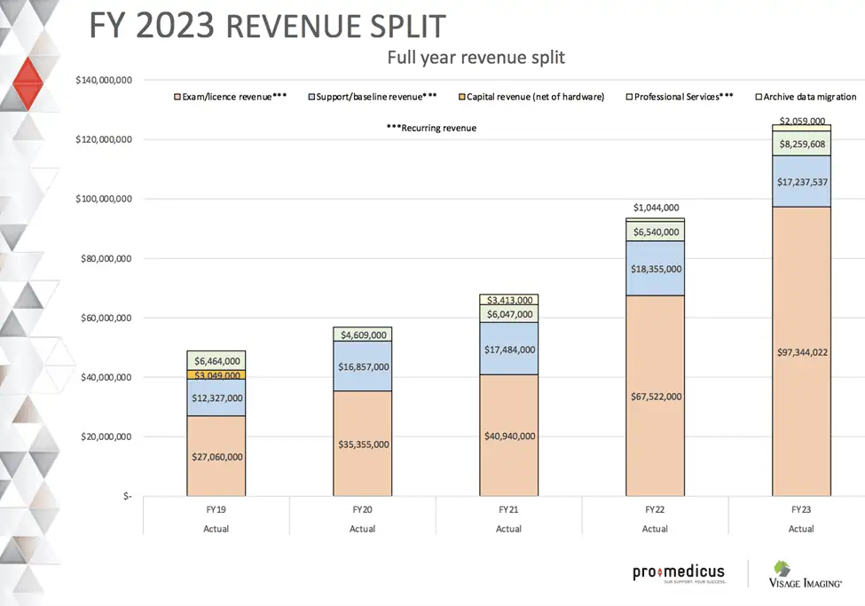 Pro Medicus (ASX:PME) - PME Revenue Split