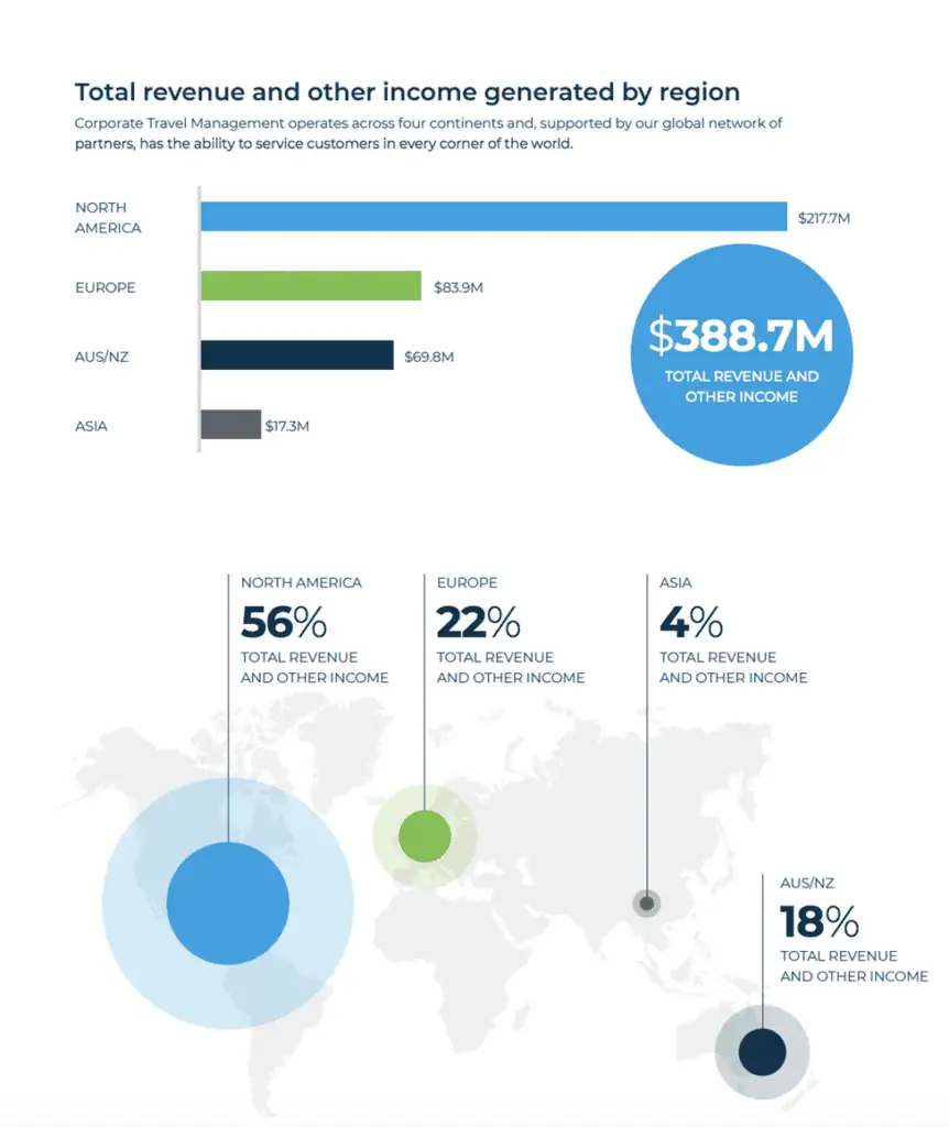 CTD (ASX:CTD) - Revenue and Other Income