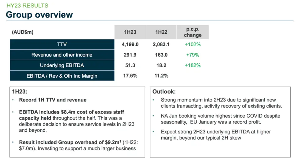 CTD (ASX:CTD) - HY23 Results Group Overview