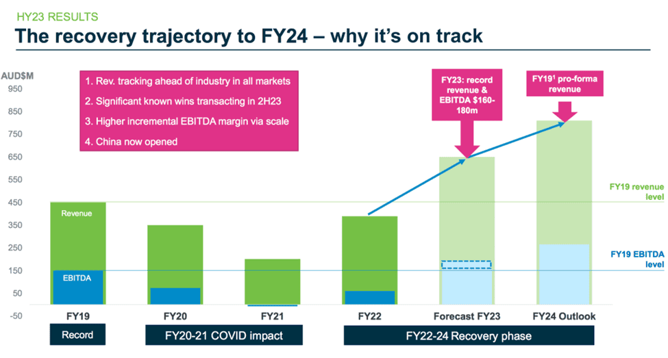 CTD (ASX:CTD) - Trajectory