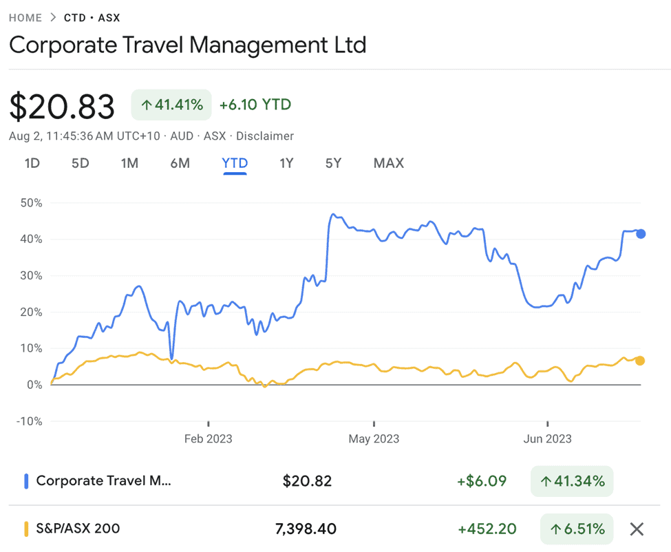 corporate travel share price asx