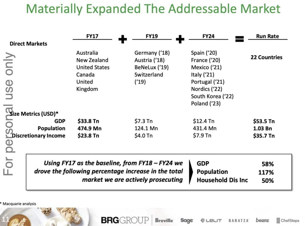 Breville Addressable Market