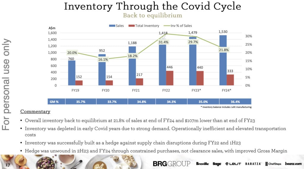 Breville Margins and Inventory Profile