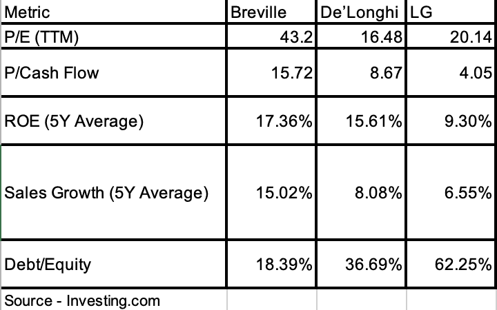 Breville Comparables