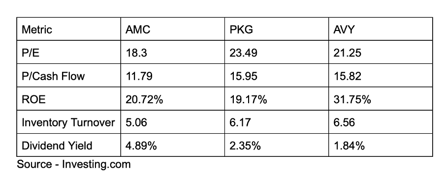 Amcor Comps