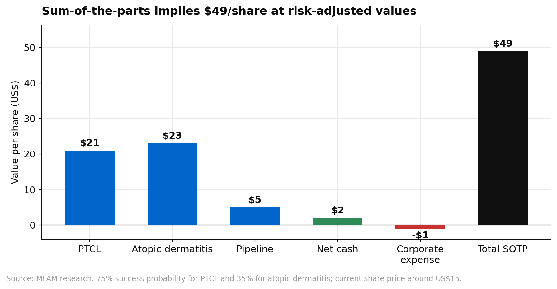 CRVS sum of the parts valuation: $21 PTCL plus $23 atopic dermatitis plus $5 pipeline plus $2 net cash less $1 corporate equals $49 per share